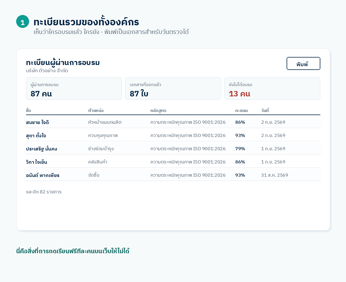 ตัวอย่างทะเบียนผู้ผ่านการอบรมของทั้งองค์กร แสดงว่าใครอบรมแล้วใครยัง